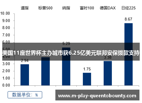 美国11座世界杯主办城市获6.25亿美元联邦安保拨款支持